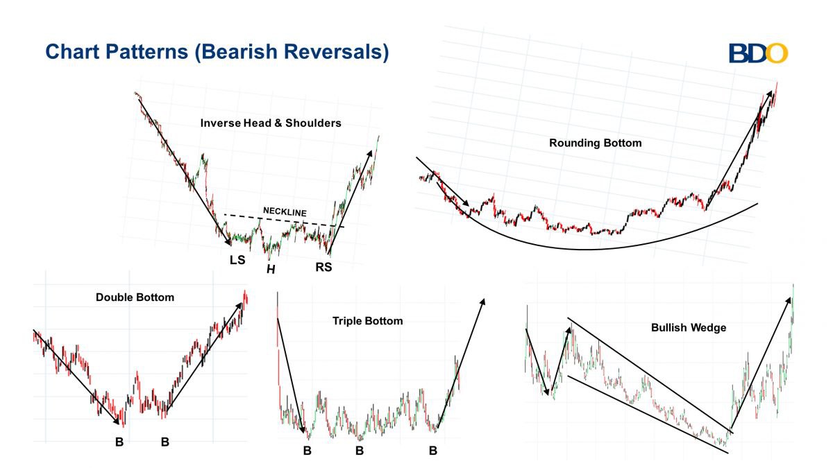 Bullish перевод. Reversal patterns трейдинг. Reversal Chart patterns график. Биржевые паттерны. Популярные паттерны в трейдинге.