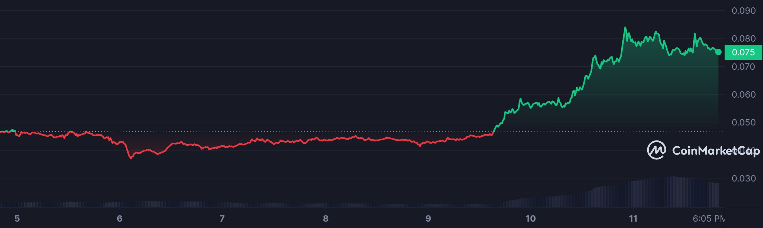 GALA_7D_graph_coinmarketcap.jpeg