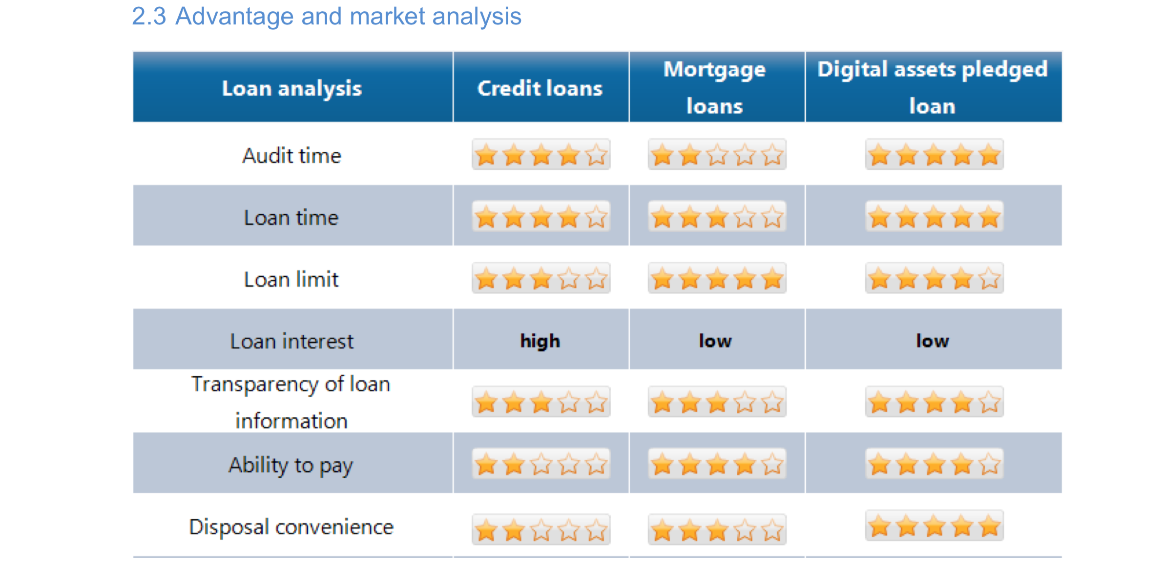Traditional Loan VS DAGT System
