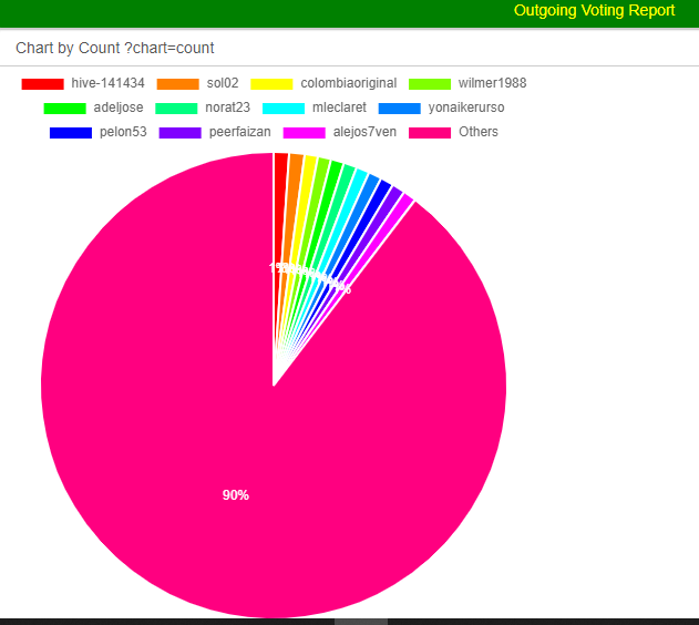 grafica votes @hive-193637.png