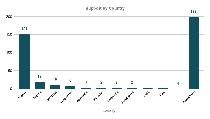 Support by Country.png