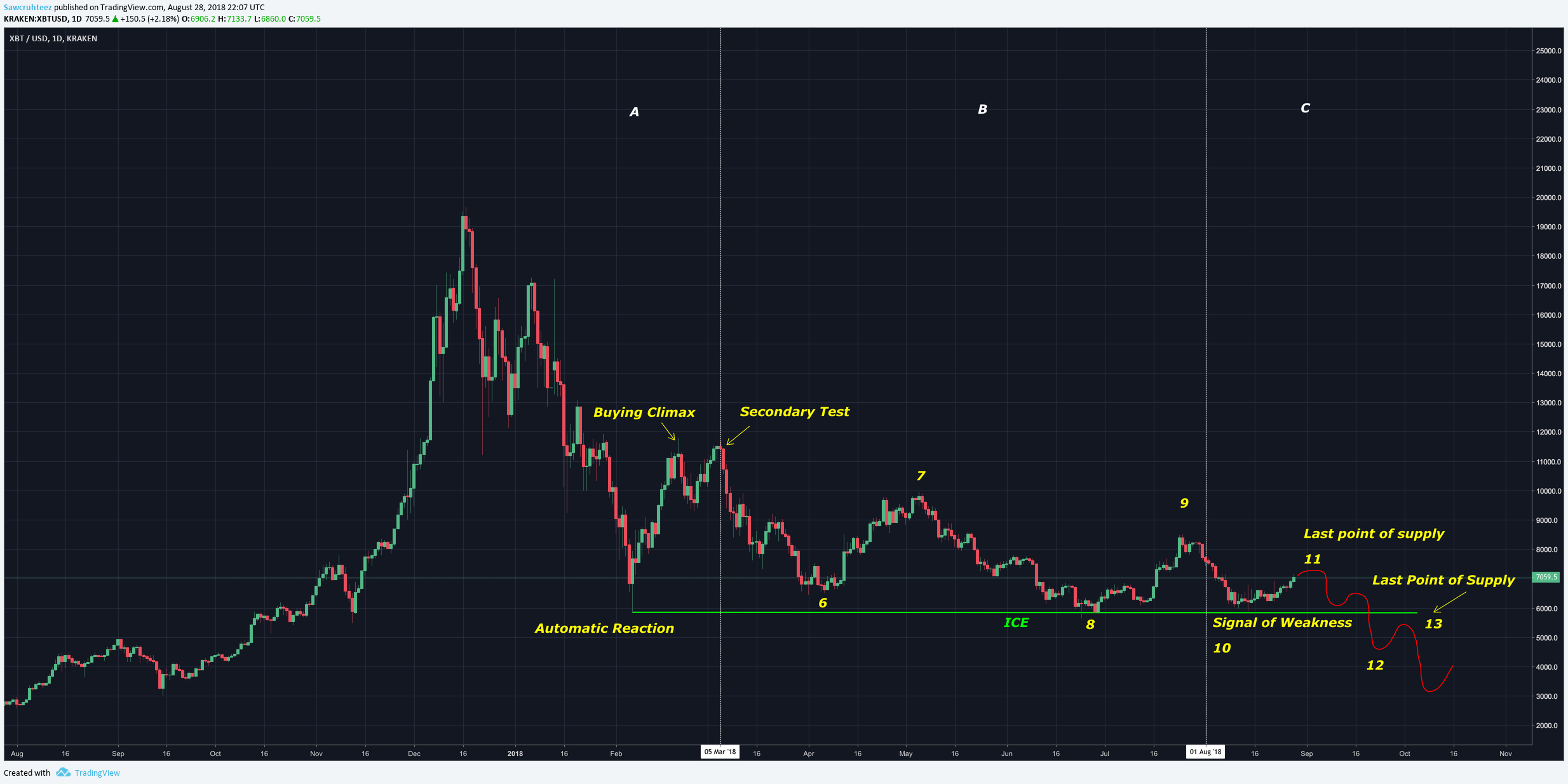 Wyckoff Distribution Pattern: Bitcoin — Steemit