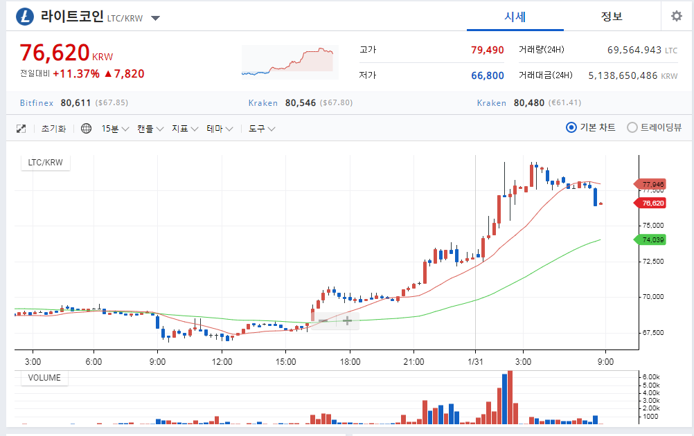 라이트코인 다시 ..?