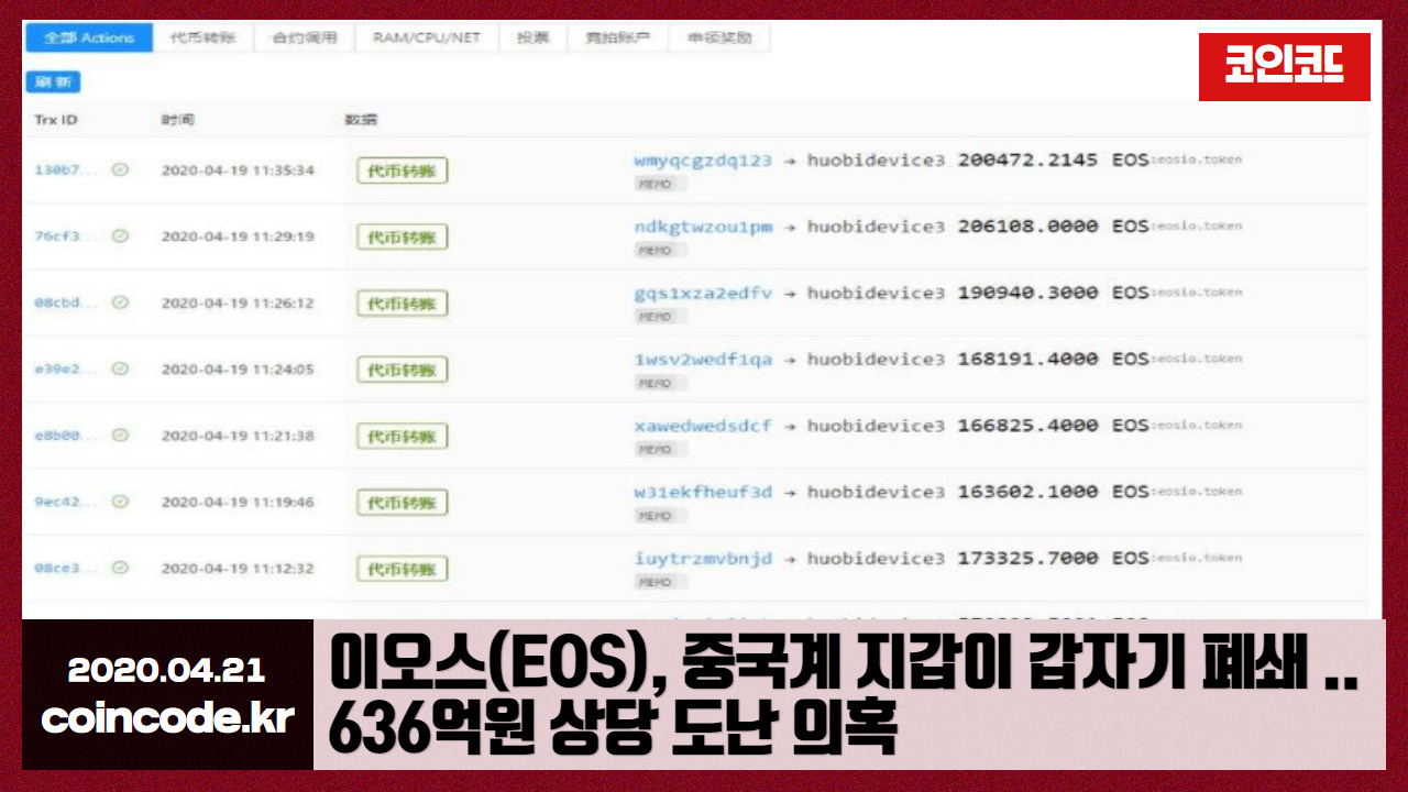 [깨알 코인뉴스]이오스(EOS), 중국계 지갑이 갑자기 폐쇄 .. 636억원 상당 ‘먹튀’ 의혹