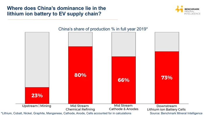 전 세계 배터리 공급망을 지배하고 있는 중국