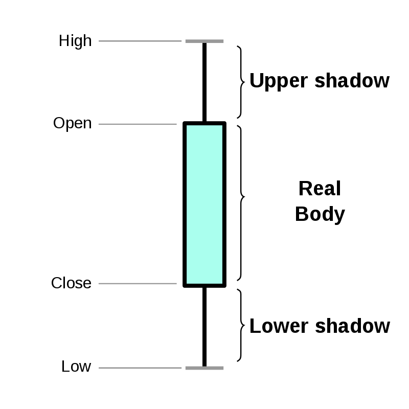 800px-Candlestick_chart_scheme_01-en.svg.png