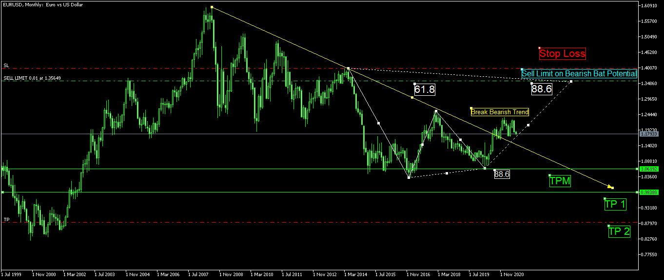 EURUSDMonthly20210722