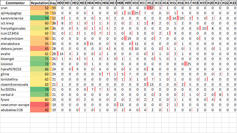 Top 20 Active