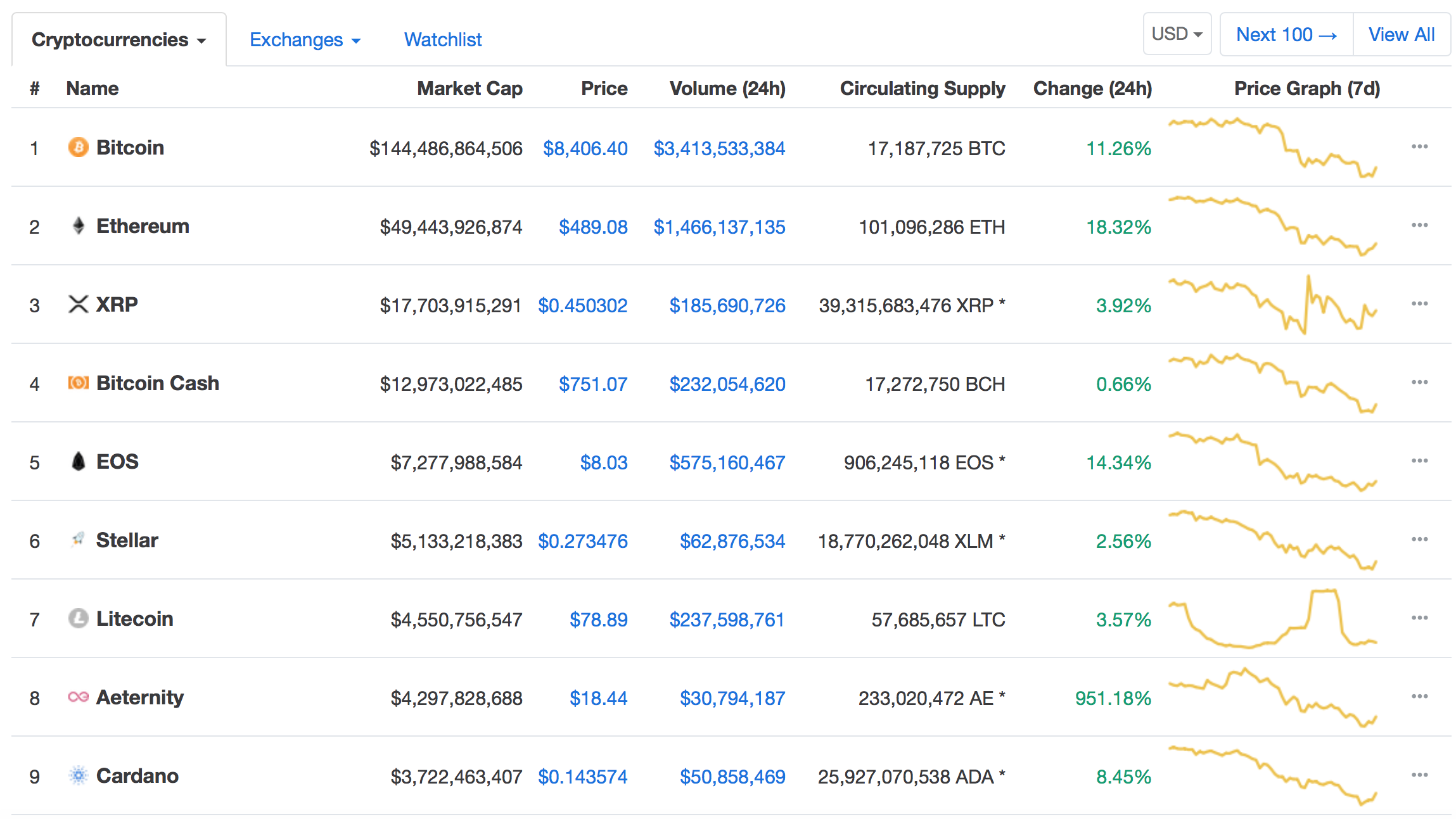 Top 100 cryptocurrencies. Market name Top.