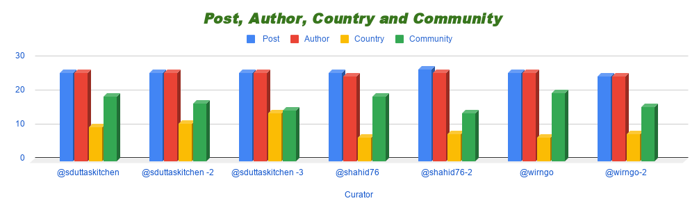 _Post, Author, Country and Community (10).png