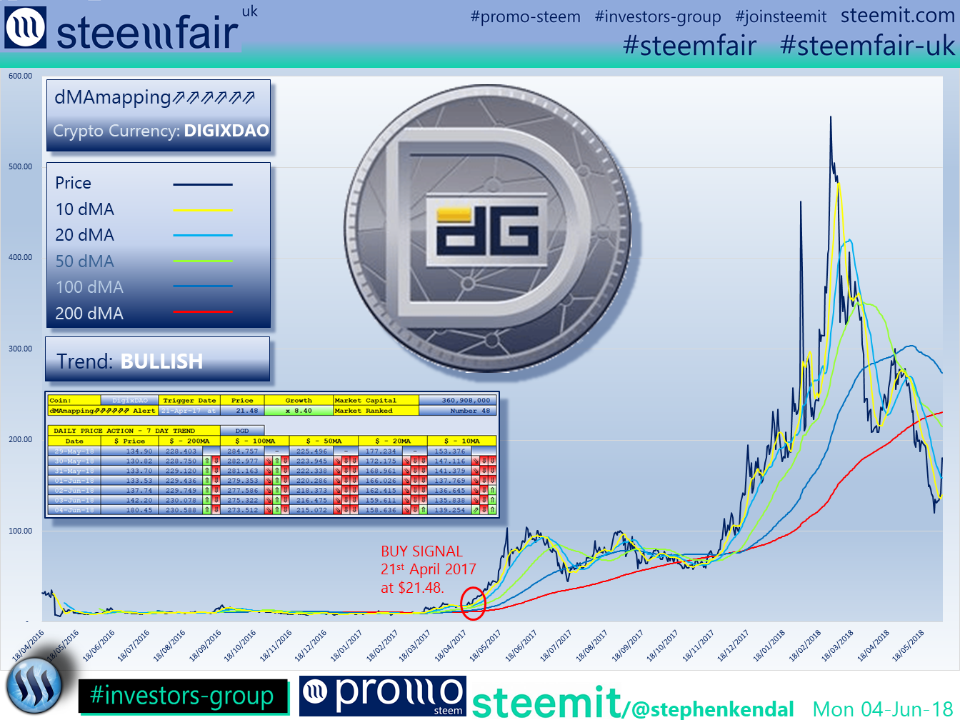 SteemFair SteemFair-uk Promo-Steem Investors-Group DigixDAO