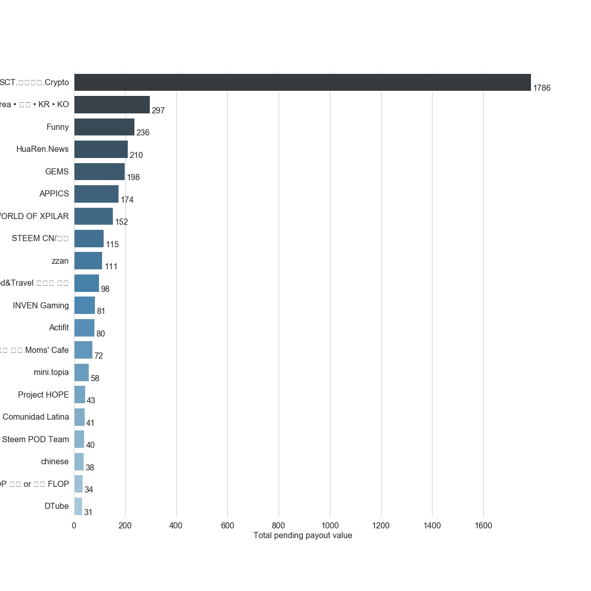 Chart for Top by Total Pending Payout
