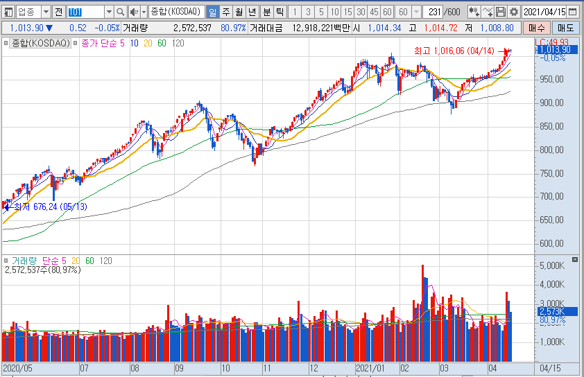 4월15일 주식 증시 마감 차트(코스닥).png