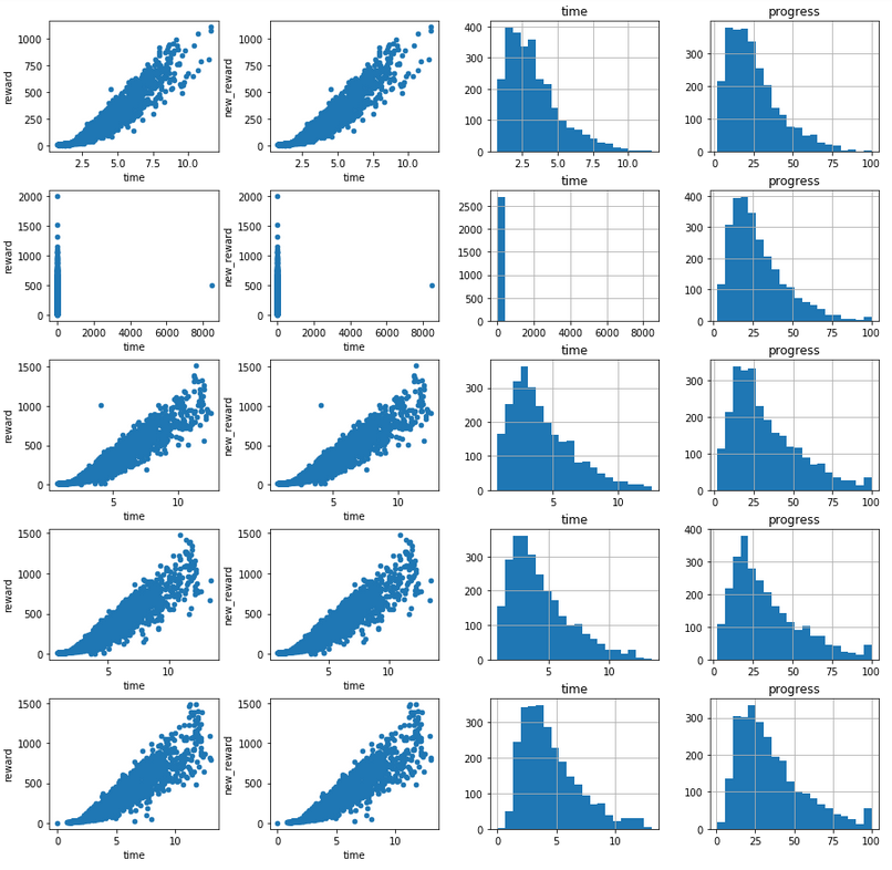 Graphs of aggregated training logs, divided in buckets