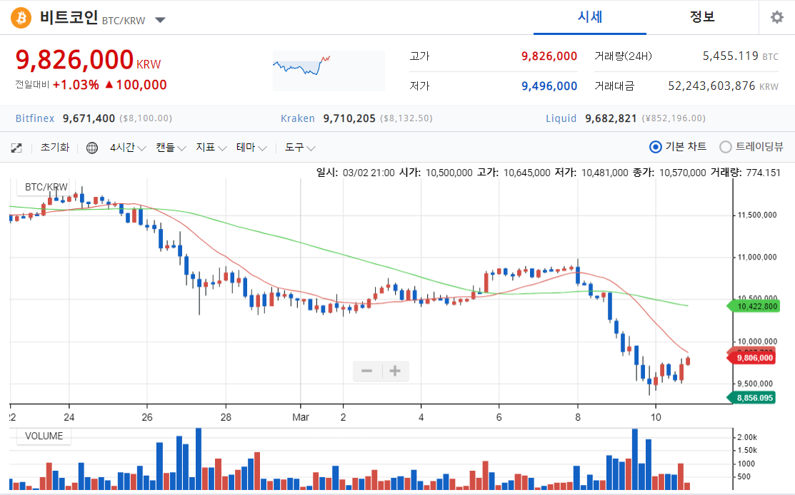 비크코인 더 담궜더니 이런 ~~~  뉴스도 보면 안돼겠다.