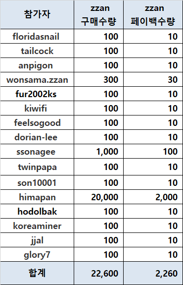 카카 짱이벤트 상품 보내드립니다.  페이백 10% , 22만 zzan 파워 풀보팅