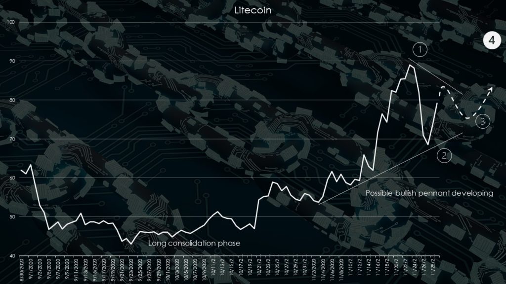 litecoin-ltc-cryptos-chart-1024x576.jpg