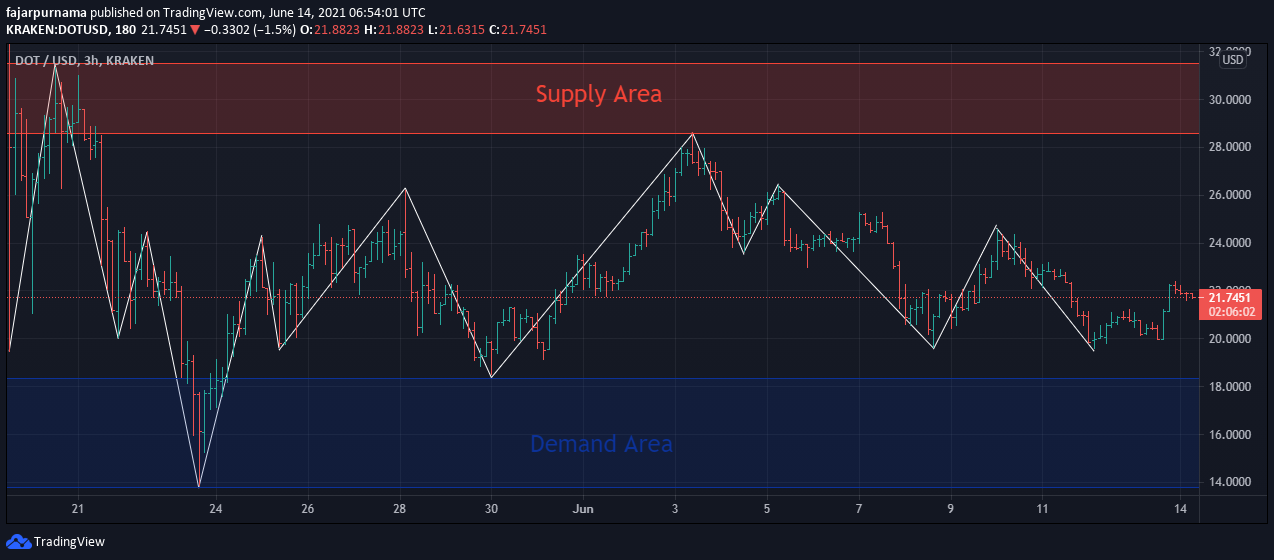 simple supply and demand