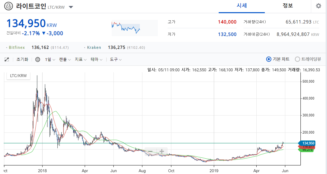[투자일기] #1 라이트코인 _ 190528