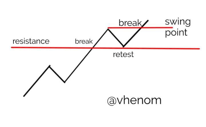 Support and Resistance Trading Strategies: Breakout, Retest, Bounce