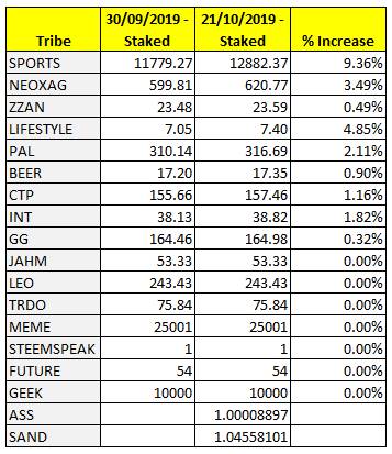 Steem-EngineTribe Token Status - 28-10-2019.jpg
