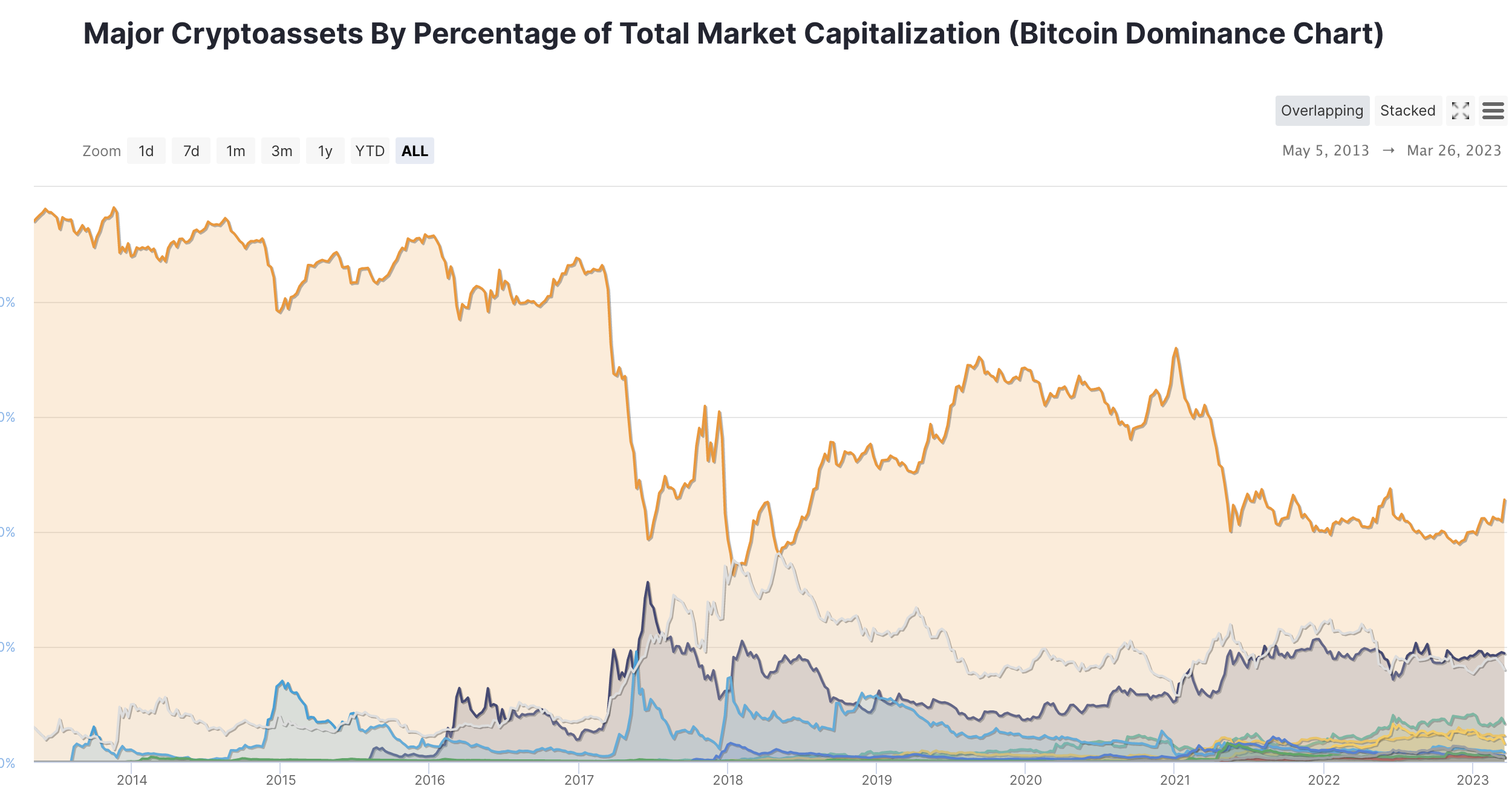 비트코인 도미넌스 46.2% 이더리움 18.6% — Steemit