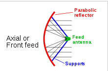 Front feed parabolic antenna