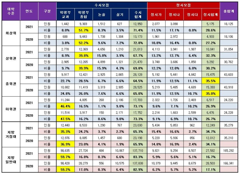01-2_대교협_발표_전형별_인원(수준별-표).jpg