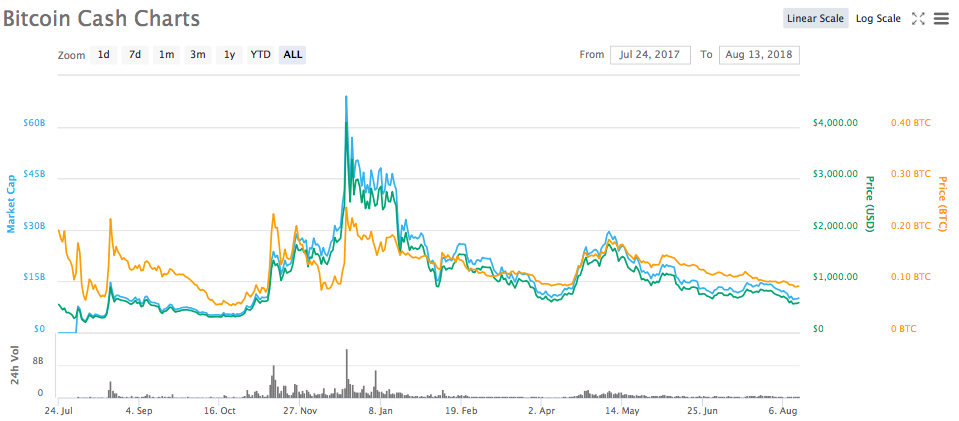 bcash pump and dump chart.png
