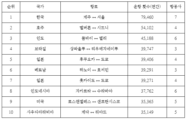 세계에서 가장 바쁜 항공 노선은?