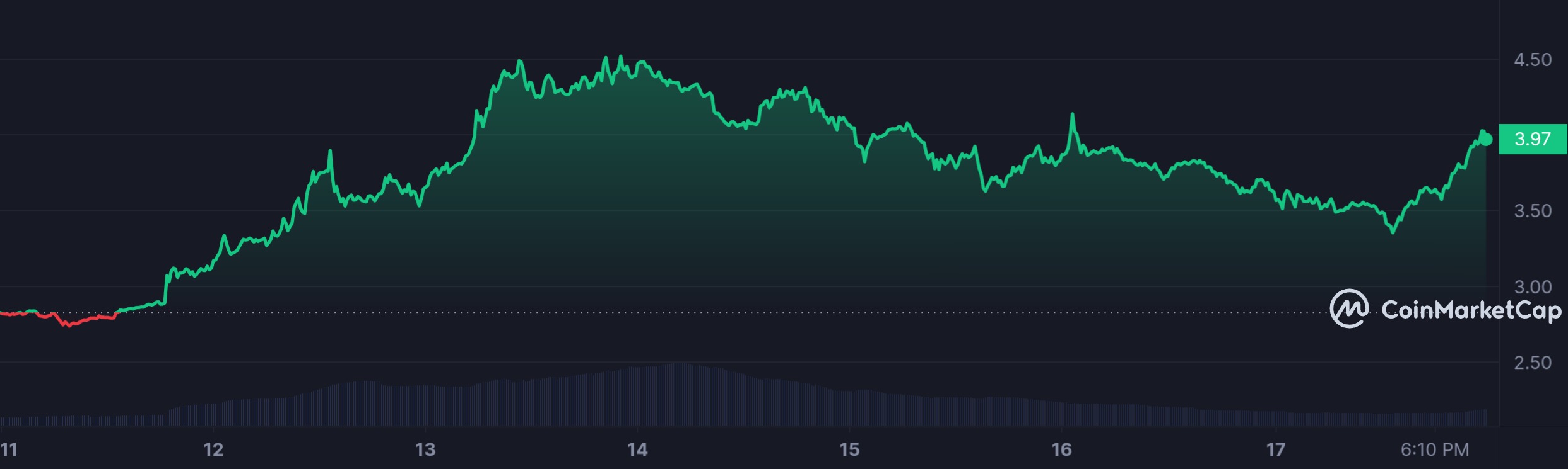 TON_7D_graph_coinmarketcap.jpeg