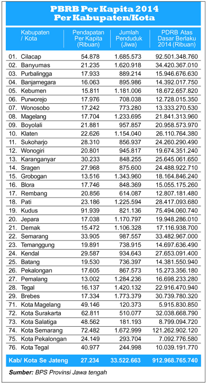 BATANG PENDapatan perkapita Jawa Tengah 2014.jpg