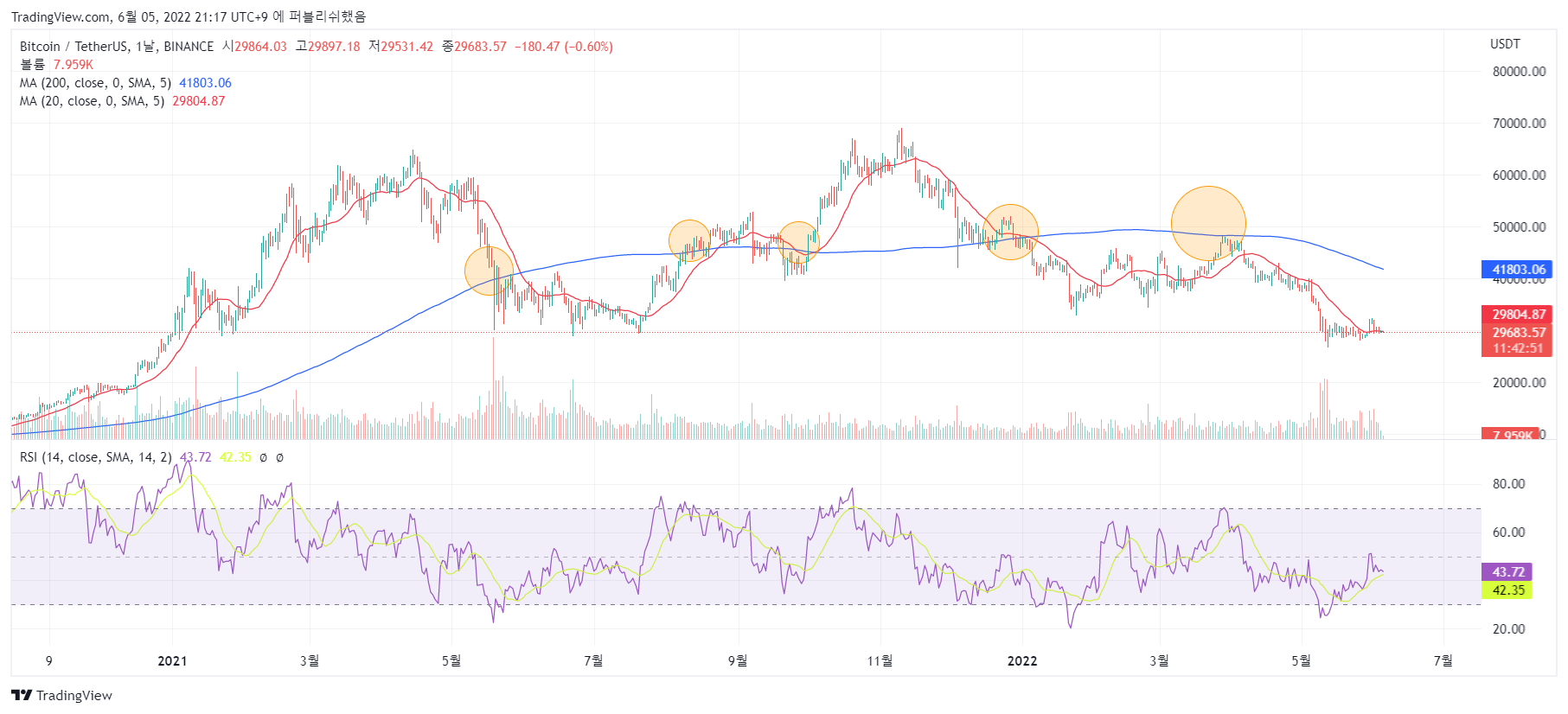 비트코인의 200일 이동평균선과 가격흐름 — Steemit