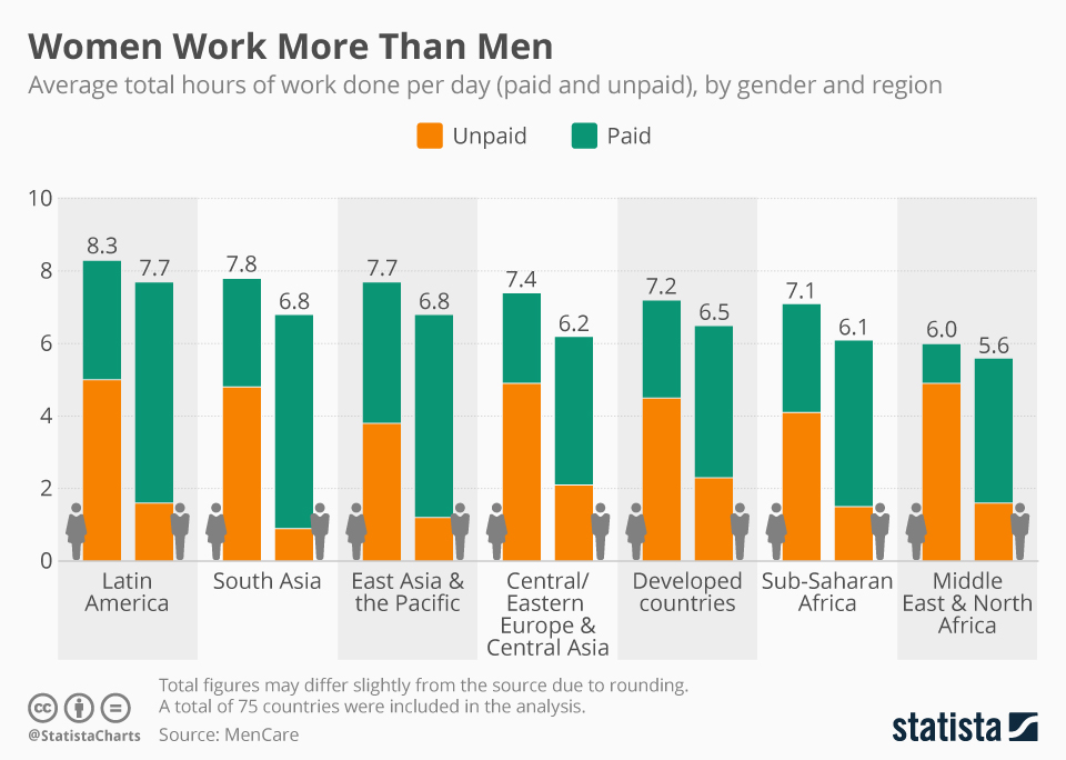 여성 vs. 남성 중 누가 더 많이 일을 하고 있을까요?