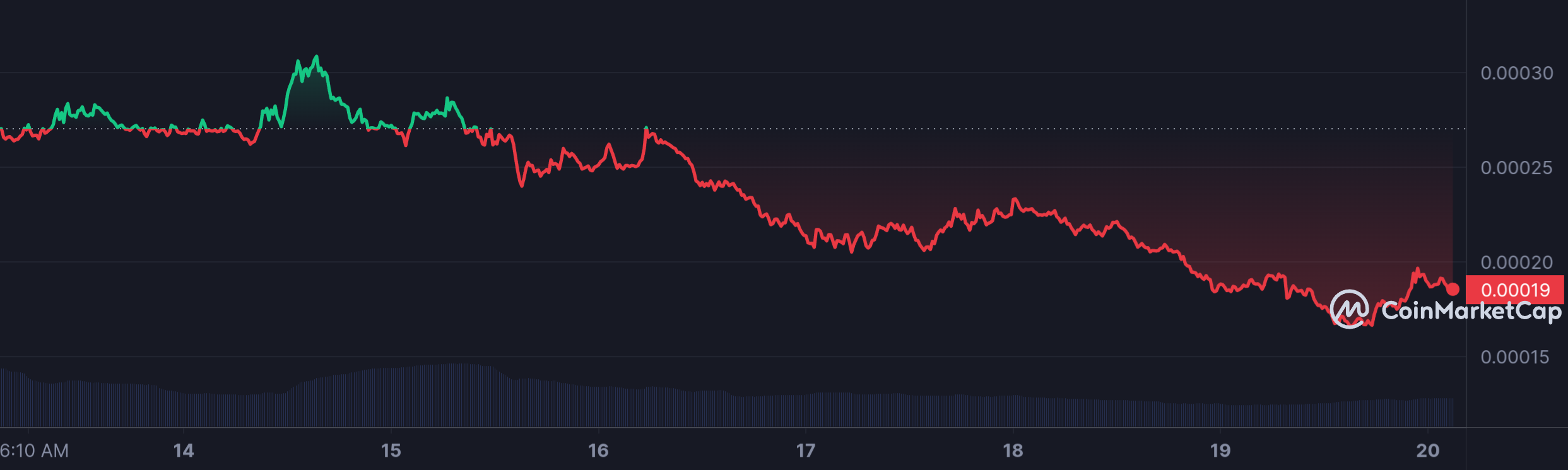 FLOKI_7D_graph_coinmarketcap.png