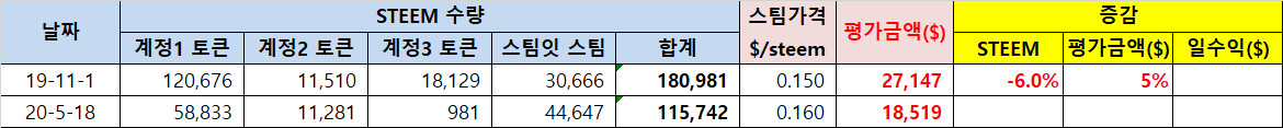 스팀 투자수익 계산해 보고  오랜만에 파워업~~  100만스파만 모아보자!!