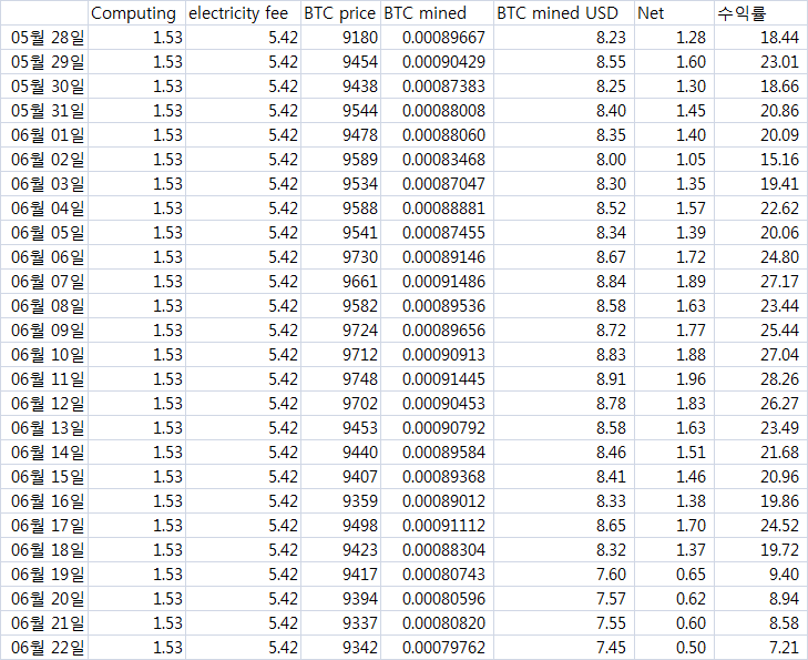 2020.6.22 BTC 채굴현황