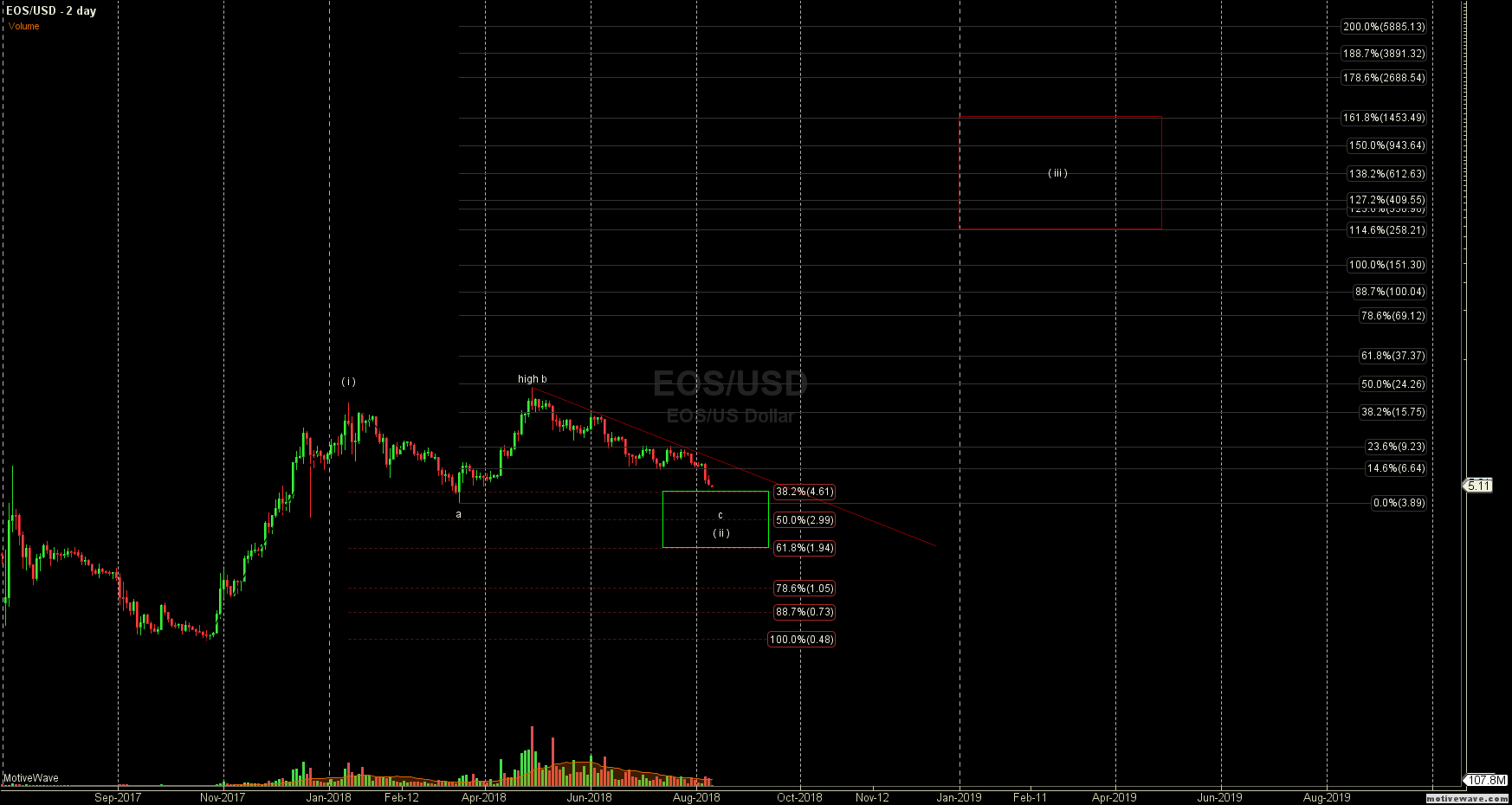EOSUSD - Primary Analysis - Aug-11 0112 AM (2 day).png