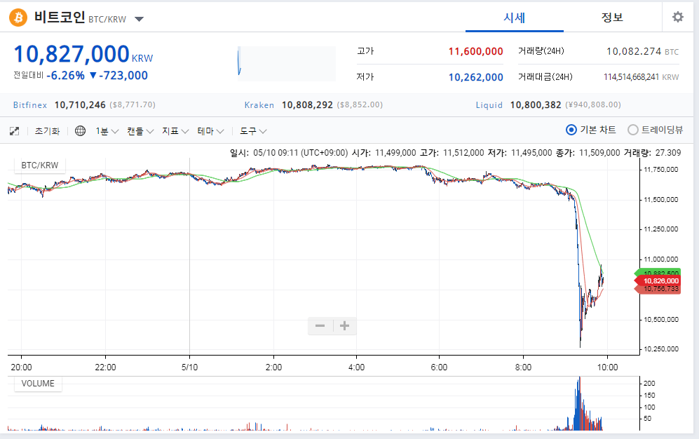 BTC 반감기 직전 하락.