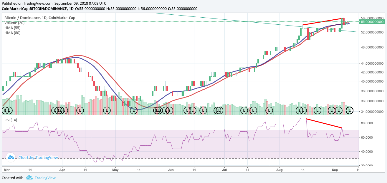 BTC dominance