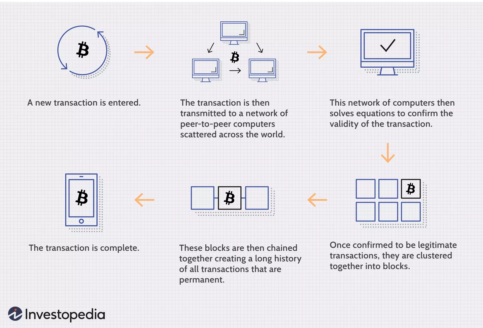 dotdash_Final_Blockchain_Sep_2020-01-60f31a638c4944abbcfde92e1a408a30.webp