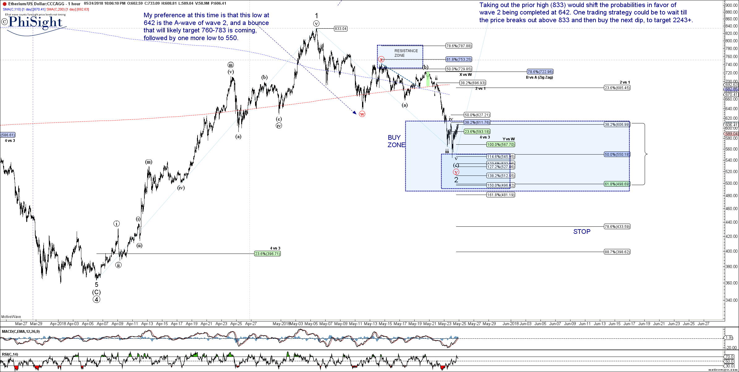 ETHUSD - Primary Analysis - May-24 2206 PM (1 hour).png