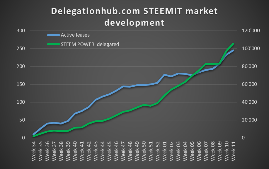 delegationhub_steemit_development_March19.png