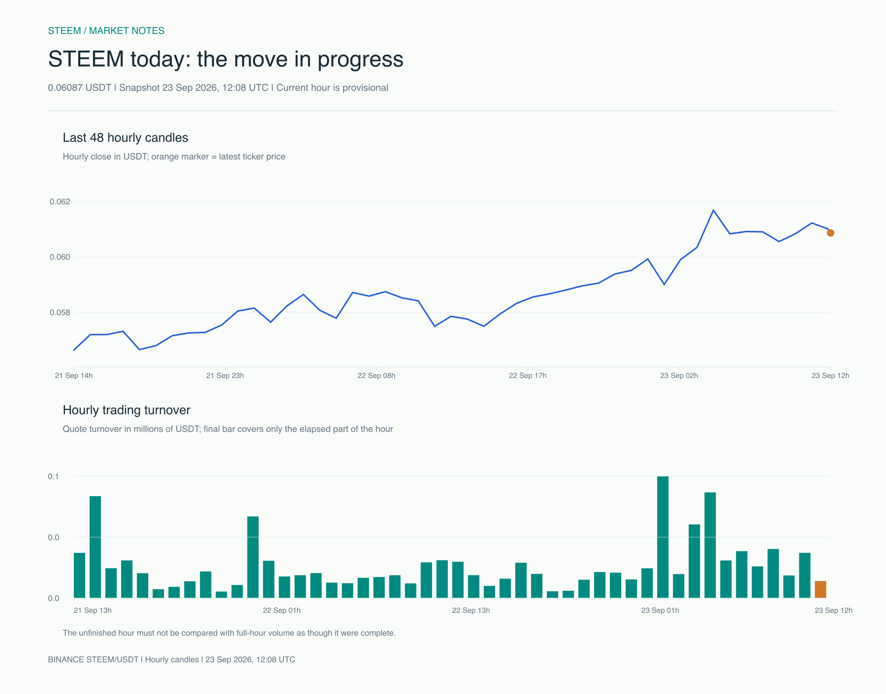 STEEM intraday price and turnover