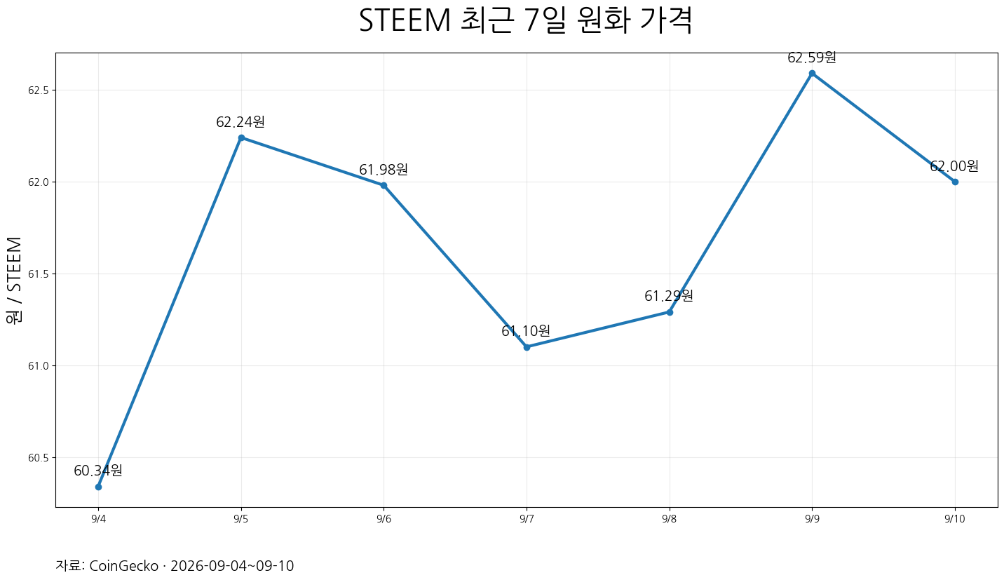 03_steem_7d_krw.png