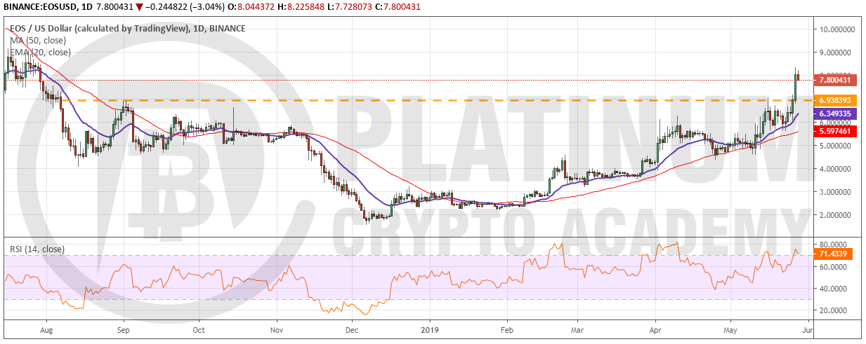 EOS_USD2805
