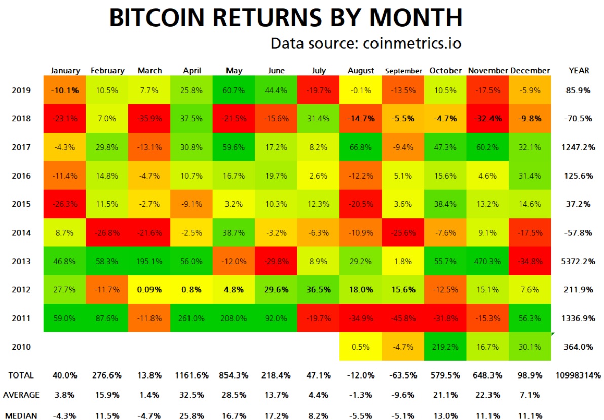 Bitcoin monthly returns since 2010 — Steemit