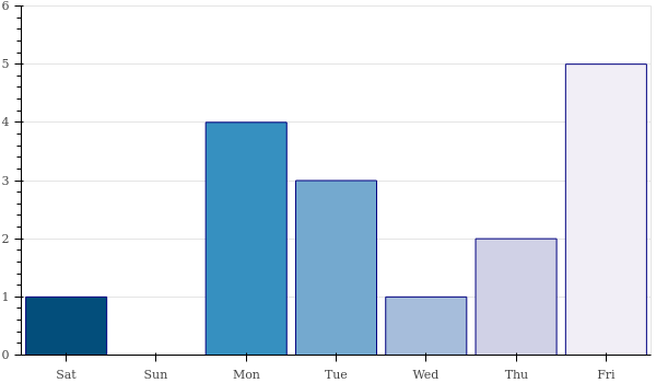weekly_number_contributions.png/