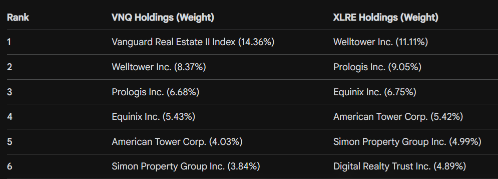 VNQ_vs_XLRE_holdings_comparison.png