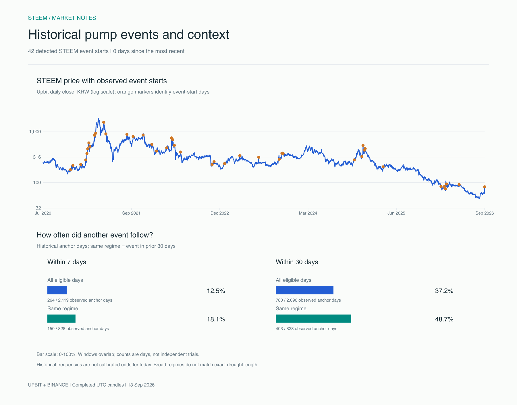 STEEM historical event context
